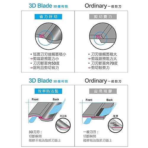 ABEL力大牌 NO.60061-BL 7吋 3D魔利剪-氟素防沾粘剪刀 藍色 1支